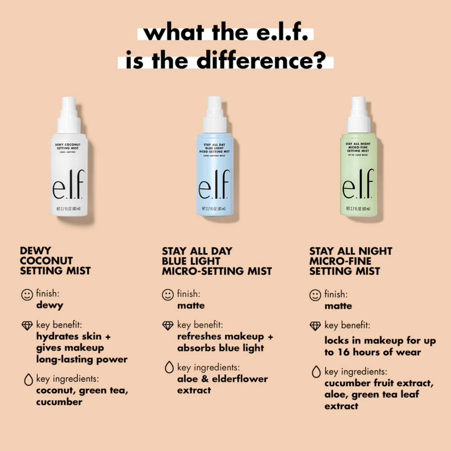 E.L.F Long Lasting Wear Setting Mist (80ml) - wellkart